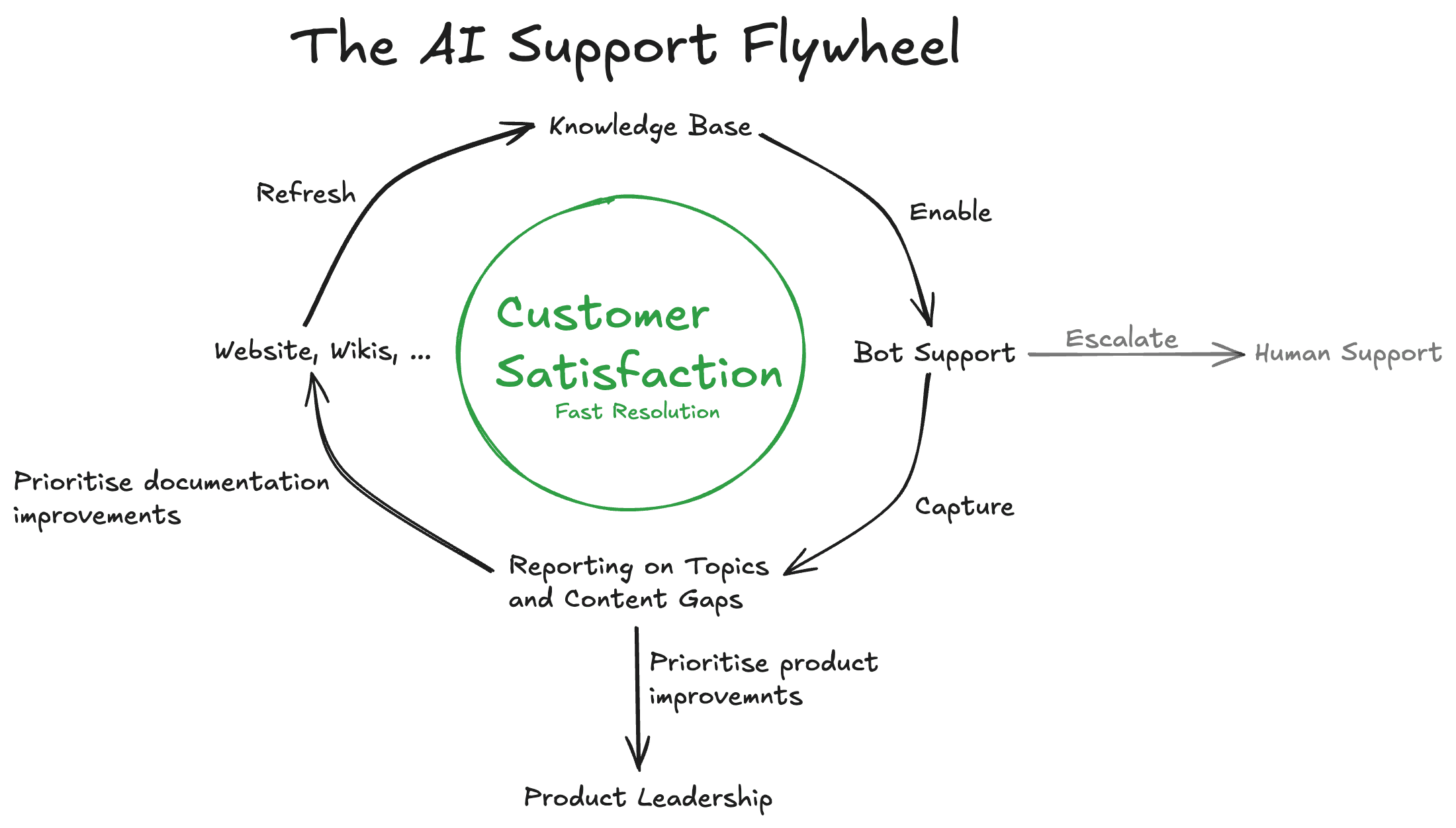 Product flywheel diagram