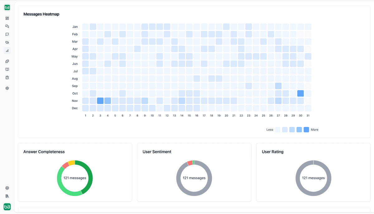 TopicAI Stats