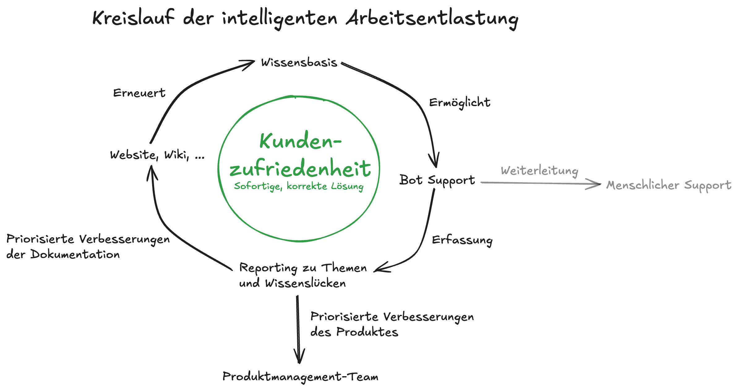 Das KI-Support Flywheel