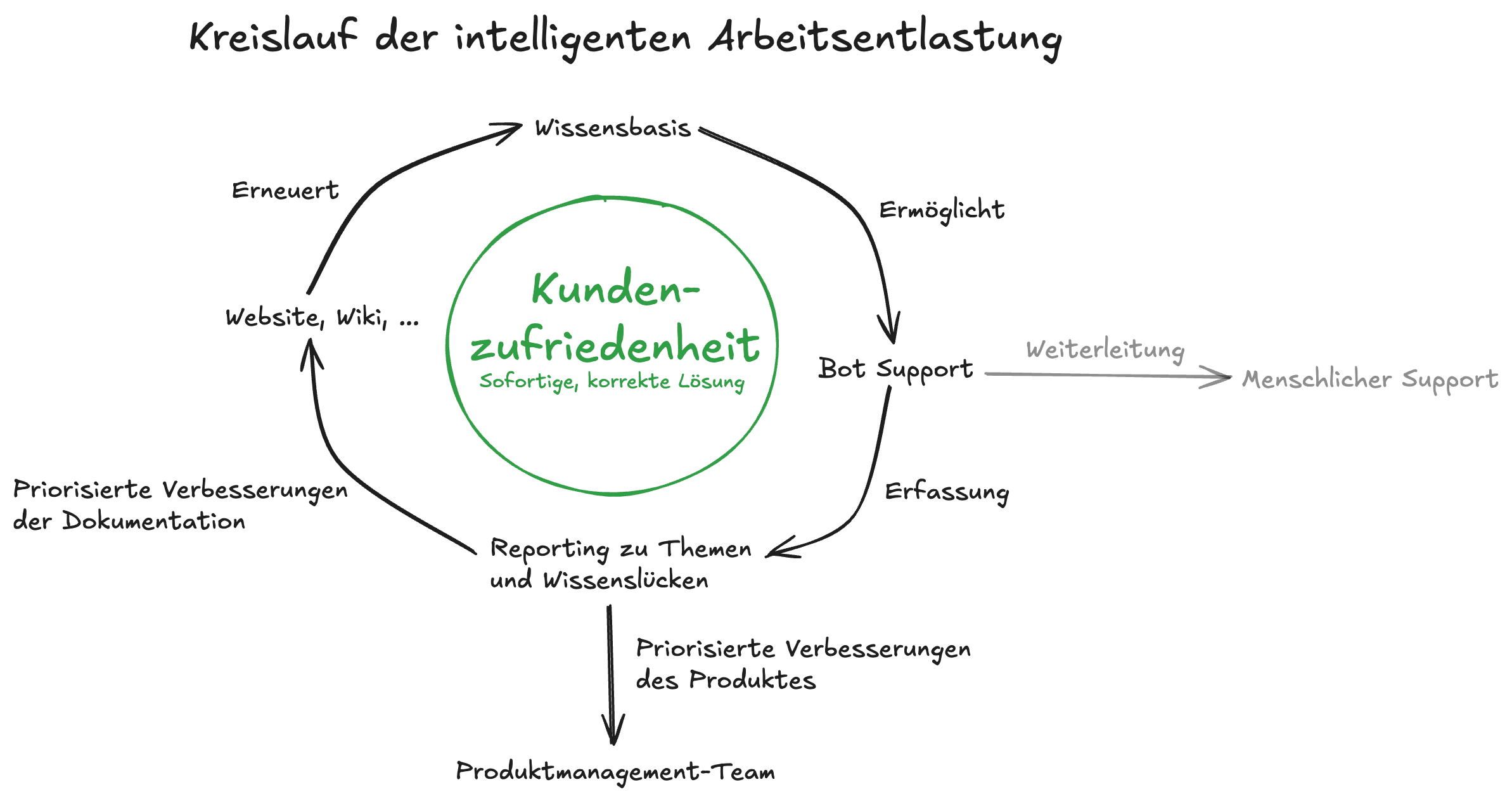 Product flywheel diagram