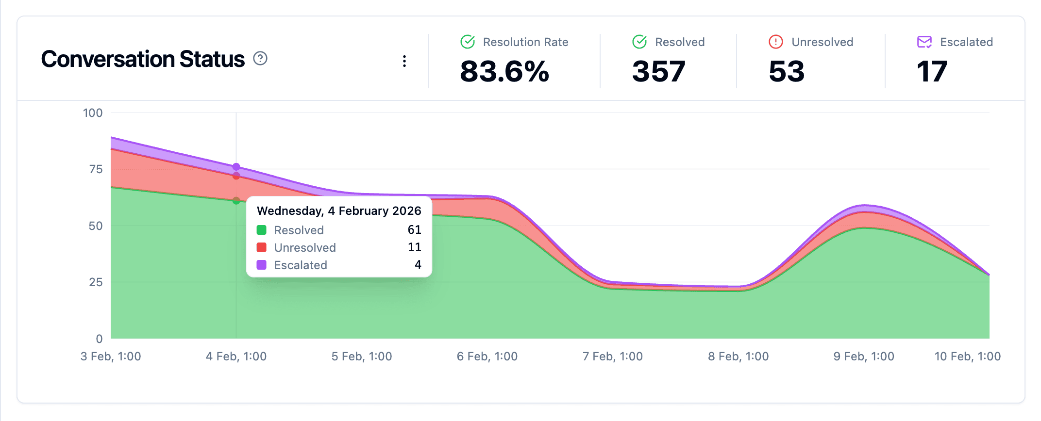 Good Escalations Are Our Most Important Feature