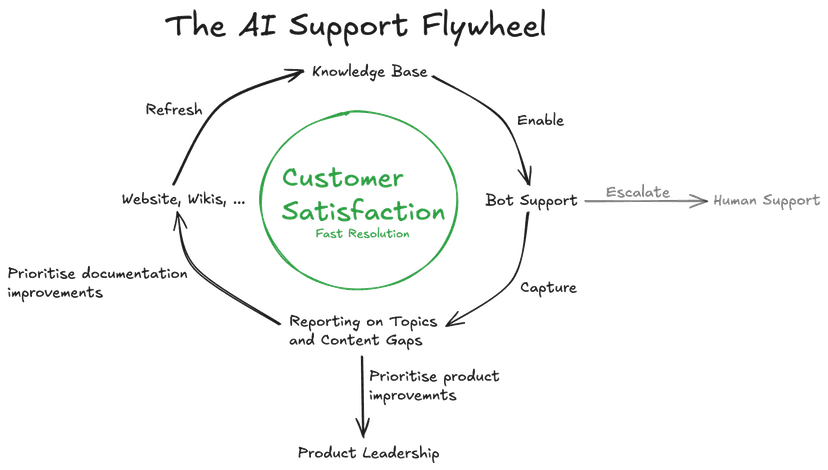 The AI Support Flywheel