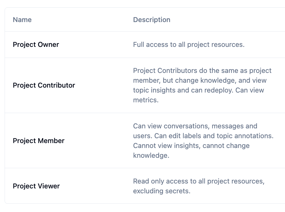 Overview of project roles with different access rights