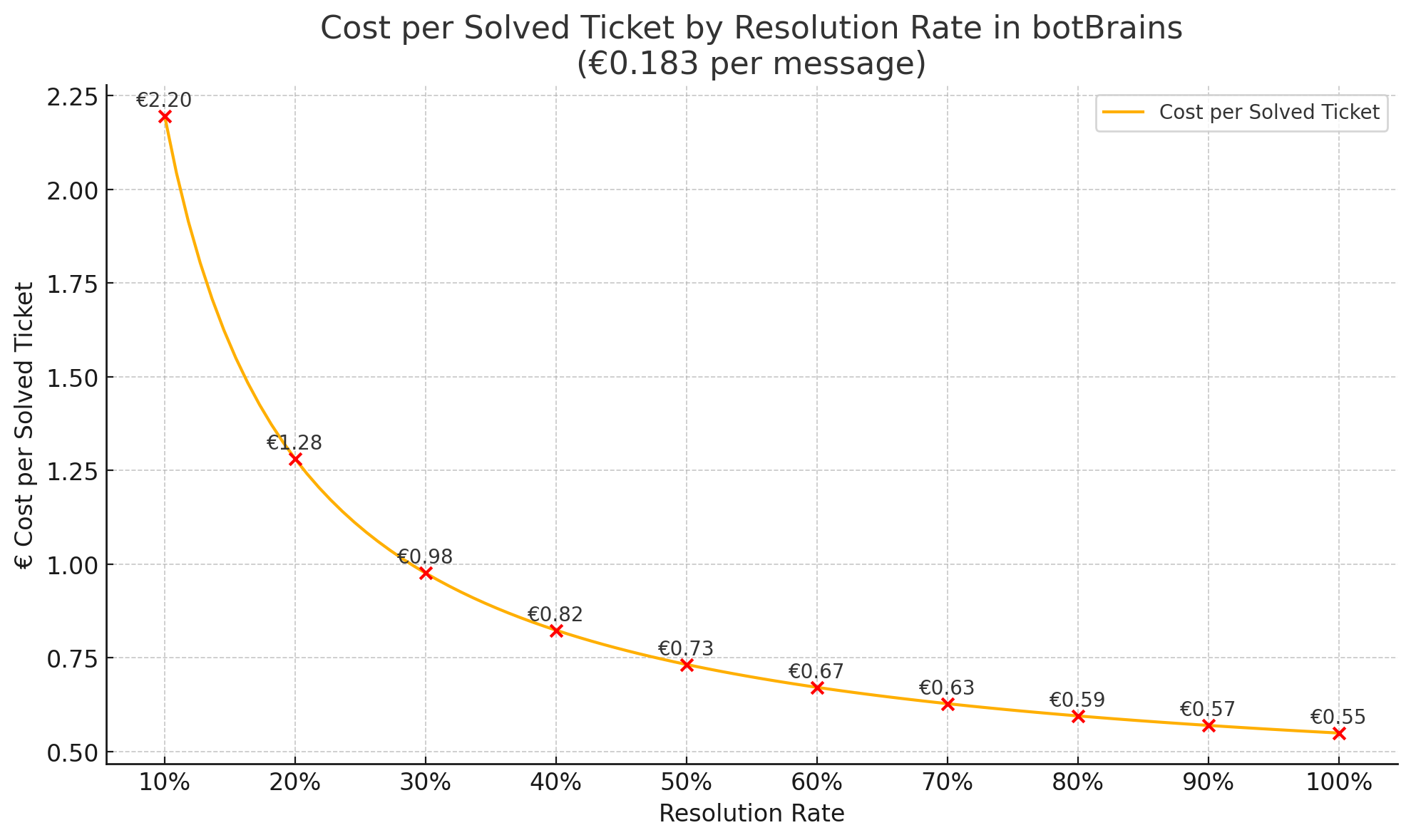 botBrains Cost Chart