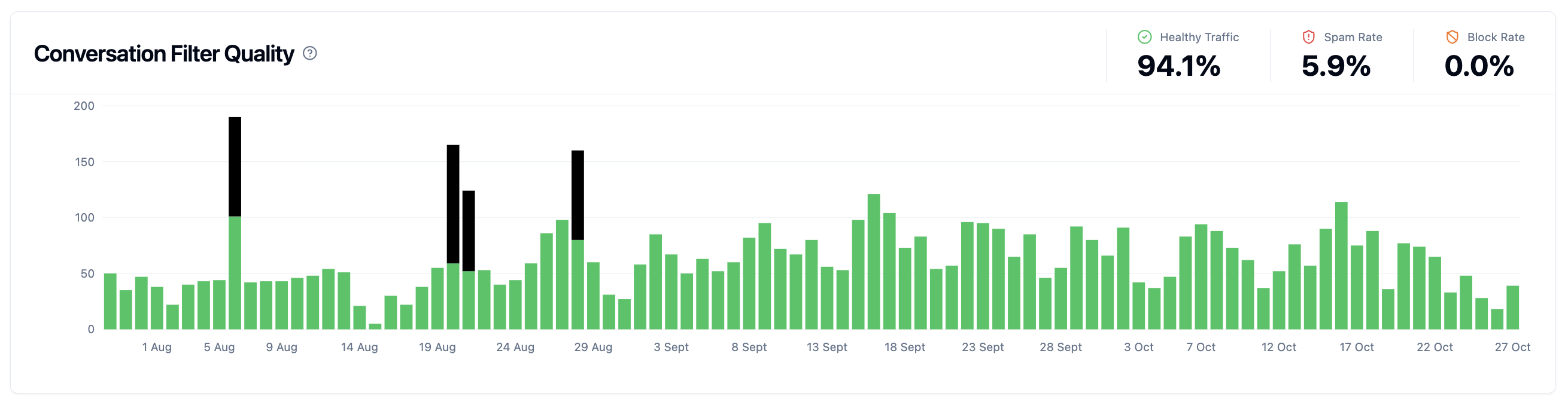 Dashboard zeigt blockierte Konversationen und Filter-Effektivität